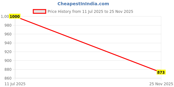 flipkart.com wild mint Microfibre Solid Pregnancy Pillow Pack of 1 wild mint Price History Graph from 11 Jul 2025 to 25 Nov 2025