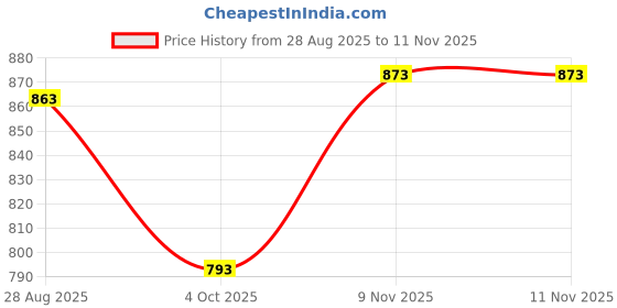 flipkart.com wild mint Microfibre Solid Pregnancy Pillow Pack of 1 wild mint Price History Graph from 28 Aug 2025 to 10 Nov 2025
