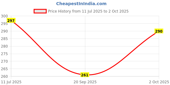 flipkart.com wild mint Microfibre Solid Sleeping Pillow Pack of 2 wild mint Price History Graph from 11 Jul 2025 to 2 Oct 2025