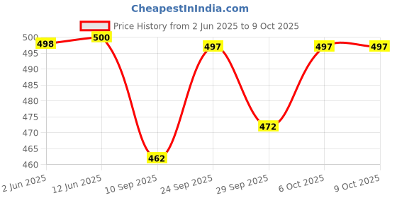flipkart.com wild mint Microfibre Solid Sleeping Pillow Pack of 4 wild mint Price History Graph from 2 Jun 2025 to 9 Oct 2025