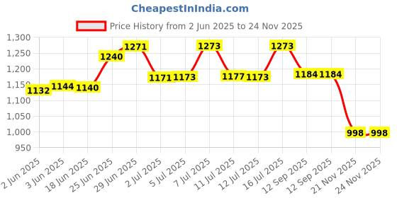 flipkart.com wild mint Polyester Fibre Solid Pregnancy Pillow Pack of 1 wild mint Price History Graph from 2 Jun 2025 to 24 Nov 2025