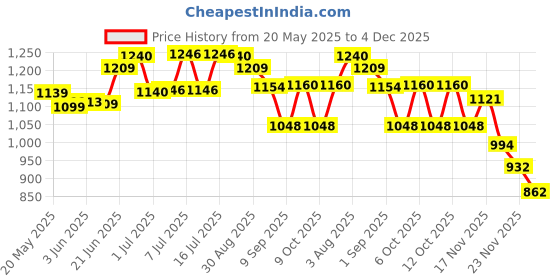 flipkart.com wild mint Polyester Fibre Solid Pregnancy Pillow Pack of 1 wild mint Price History Graph from 20 May 2025 to 4 Dec 2025