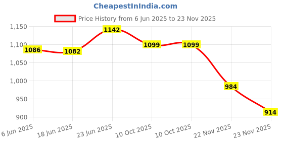 flipkart.com wild mint Polyester Fibre Solid Pregnancy Pillow Pack of 1 wild mint Price History Graph from 6 Jun 2025 to 23 Nov 2025
