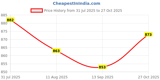 flipkart.com wild mint Premium quality C Shaped Microfibre Solid Pregnancy Pillow Pack of 1 wild mint Price History Graph from 31 Jul 2025 to 27 Oct 2025