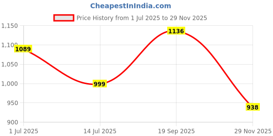 flipkart.com wild mint Premium series Polyester Fibre Solid Pregnancy Pillow Pack of 1 wild mint Price History Graph from 1 Jul 2025 to 29 Nov 2025