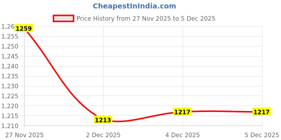 flipkart.com wild mint Premium series Polyester Fibre Solid Pregnancy Pillow Pack of 1 wild mint Price History Graph from 27 Nov 2025 to 4 Dec 2025