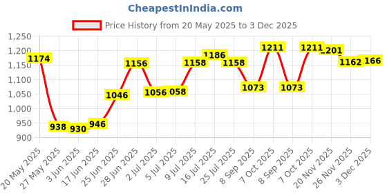 flipkart.com wild mint Premium series Polyester Fibre Toons & Characters Pregnancy Pillow Pack of 1 wild mint Price History Graph from 20 May 2025 to 3 Dec 2025