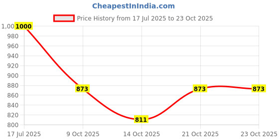 flipkart.com wild mint Ultra Soft C Shaped Microfibre Solid Pregnancy Pillow Pack of 1 wild mint Price History Graph from 17 Jul 2025 to 21 Oct 2025