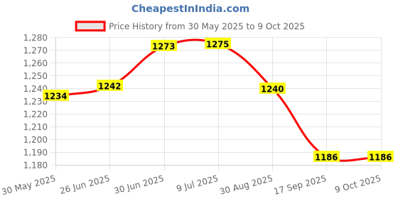 flipkart.com wild mint ultra soft c shaped pillow Microfibre, Polyester Fibre Solid Pregnancy Pillow Pack of 1 wild mint Price History Graph from 30 May 2025 to 8 Oct 2025