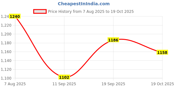 flipkart.com wild mint ultra soft c shaped pregnancy pillow Microfibre Solid Pregnancy Pillow Pack of 1 wild mint Price History Graph from 7 Aug 2025 to 19 Oct 2025