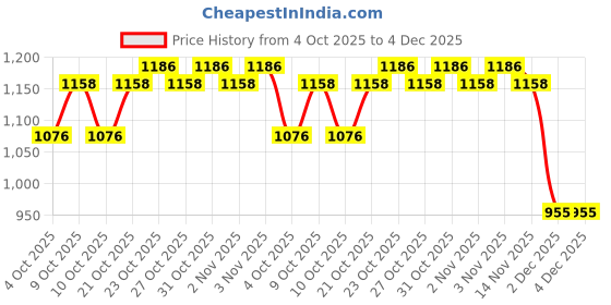 flipkart.com wild mint ultra soft c shaped pregnancy pillow Microfibre Solid Pregnancy Pillow Pack of 1 wild mint Price History Graph from 4 Oct 2025 to 3 Dec 2025