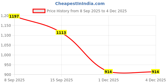 flipkart.com wild mint Ultra Soft J Shape Microfibre Solid Pregnancy Pillow Pack of 1 wild mint Price History Graph from 8 Sep 2025 to 2 Dec 2025