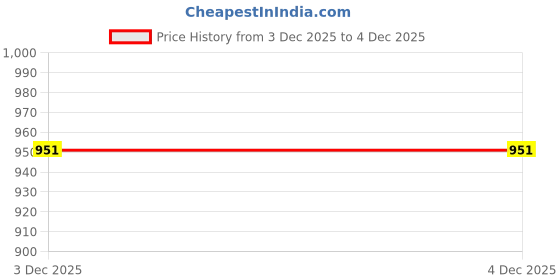 flipkart.com wild mint Ultra soft J shape Polyester Fibre Solid Pregnancy Pillow Pack of 1 wild mint Price History Graph from 3 Dec 2025 to 4 Dec 2025