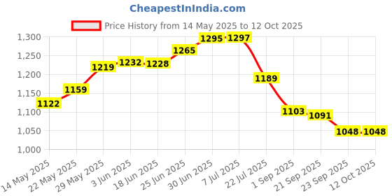 flipkart.com wild mint ultra soft j shaped pillow Microfibre, Polyester Fibre Solid Pregnancy Pillow Pack of 1 wild mint Price History Graph from 14 May 2025 to 12 Oct 2025