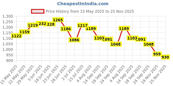 flipkart.com wild mint ultra soft j shaped pillow Microfibre, Polyester Fibre Solid Pregnancy Pillow Pack of 1 wild mint Price History Graph from 15 May 2025 to 25 Nov 2025