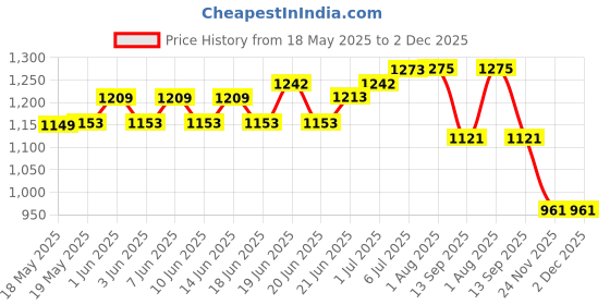 flipkart.com wild mint ultra soft j shaped pillow Microfibre, Polyester Fibre Solid Pregnancy Pillow Pack of 1 wild mint Price History Graph from 18 May 2025 to 2 Dec 2025