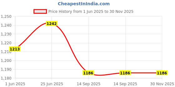 flipkart.com wild mint ultra soft j shaped pillow Microfibre, Polyester Fibre Solid Pregnancy Pillow Pack of 1 wild mint Price History Graph from 1 Jun 2025 to 29 Nov 2025