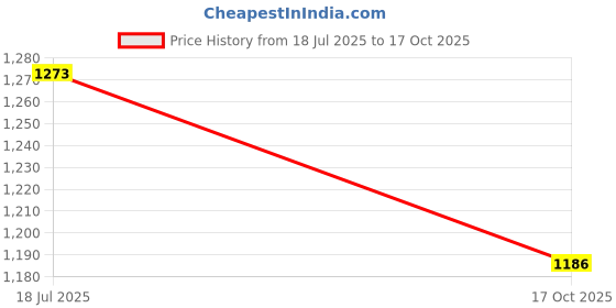 flipkart.com wild mint ultra soft j shaped pillow Microfibre, Polyester Fibre Solid Pregnancy Pillow Pack of 1 wild mint Price History Graph from 18 Jul 2025 to 17 Oct 2025