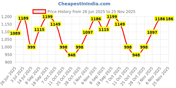 flipkart.com wild mint Ultra soft j shaped pillow Polyester Fibre Solid Pregnancy Pillow Pack of 1 wild mint Price History Graph from 26 Jun 2025 to 25 Nov 2025