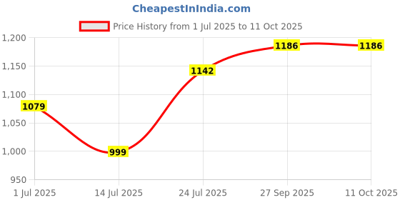 flipkart.com wild mint Ultra soft j shaped pillow Polyester Fibre Solid Pregnancy Pillow Pack of 1 wild mint Price History Graph from 1 Jul 2025 to 11 Oct 2025