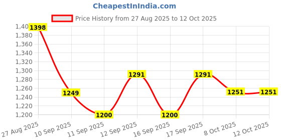 flipkart.com wild mint Ultra soft j shaped pillow Polyester Fibre Solid Pregnancy Pillow Pack of 1 wild mint Price History Graph from 27 Aug 2025 to 12 Oct 2025