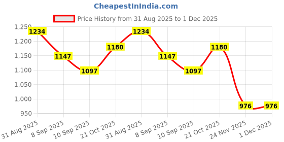 flipkart.com wild mint ultra soft j shaped Polyester Fibre Solid Pregnancy Pillow Pack of 1 wild mint Price History Graph from 31 Aug 2025 to 1 Dec 2025