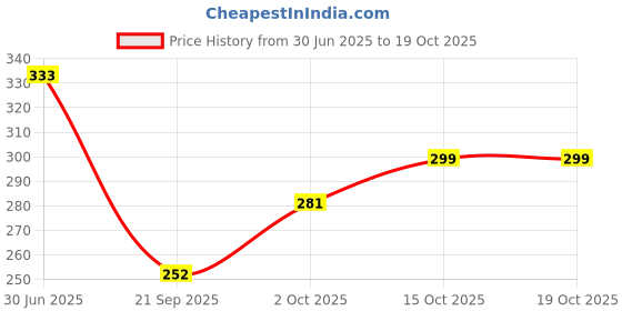 flipkart.com wild napa Men Black Genuine Leather RFID Wallet wild napa Price History Graph from 30 Jun 2025 to 15 Oct 2025