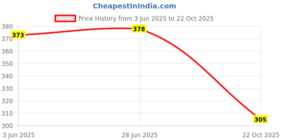 flipkart.com wild napa Men Brown Genuine Leather RFIDWallet wild napa Price History Graph from 3 Jun 2025 to 22 Oct 2025