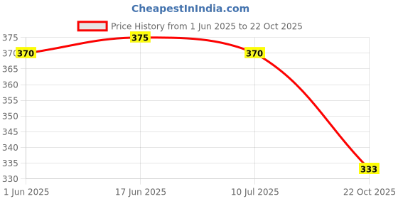 flipkart.com wild napa Men Green Genuine Leather RFID Wallet wild napa Price History Graph from 1 Jun 2025 to 22 Oct 2025