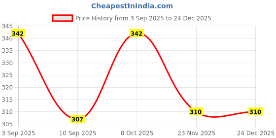 flipkart.com wild napa Men Maroon Genuine Leather RFID Wallet wild napa Price History Graph from 3 Sep 2025 to 23 Dec 2025