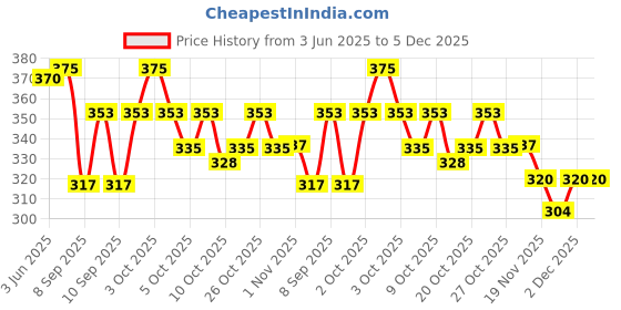 flipkart.com wild napa Men Maroon Genuine Leather RFIDWallet wild napa Price History Graph from 3 Jun 2025 to 5 Dec 2025
