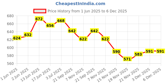 flipkart.com wild panda Roller Skates for Kids Age Group 5-15 Years Adjustable - Size 18 CM -23 CM UK Quad Roller Skates - Size 18 CM -23 CM UK wild panda Price History Graph from 1 Jun 2025 to 6 Dec 2025