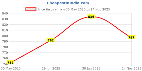 flipkart.com shushu babies Wild Raspberry Face and Body Lotion for Baby Boys & Girls pack of 2(each-200 ml) shushu babies Price History Graph from 30 May 2025 to 14 Nov 2025