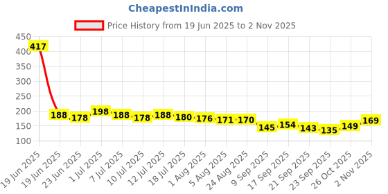 flipkart.com bryan & candy Wild Salsa Body Mist For Women, Long Lasting and Soothing Fragrance Body Mist - For Women bryan & candy Price History Graph from 19 Jun 2025 to 2 Nov 2025