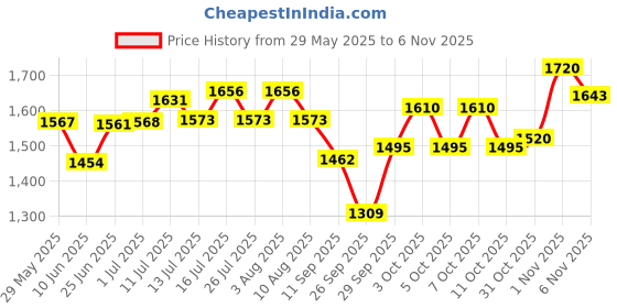 flipkart.com bath & body works WILD SAND BODY MIST Body Mist - For Women bath & body works Price History Graph from 29 May 2025 to 1 Nov 2025