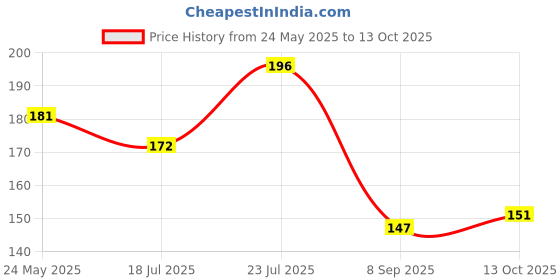 flipkart.com wild stone Awake Anti-Odour Roll On | Up to 72-Hour Odour Control |Long-Lasting Freshness Deodorant Roll-on - For Men wild stone Price History Graph from 24 May 2025 to 13 Oct 2025