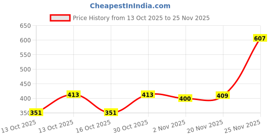 flipkart.com wild stone Awake Anti-Odour Roll On Up to 72-Hour Odour Control Long-Lasting Freshness Deodorant Roll-on - For Men wild stone Price History Graph from 13 Oct 2025 to 25 Nov 2025