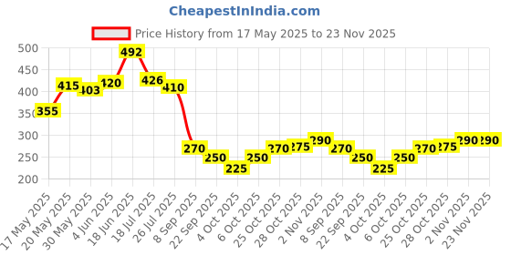 flipkart.com wild stone bronze combo Body Spray-For Men wild stone Price History Graph from 17 May 2025 to 23 Nov 2025