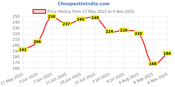 flipkart.com wild stone code Bleu Long Lasting Deodorant | Premium Fragrance | Designed in France | Perfume Body Spray-For Men wild stone code Price History Graph from 17 May 2025 to 6 Nov 2025