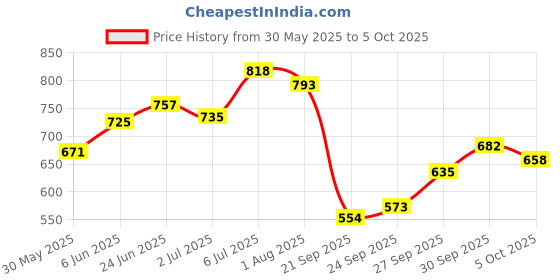 flipkart.com wild stone CODE Chrome (150 ml each) Deodorant Spray - For Men wild stone Price History Graph from 30 May 2025 to 5 Oct 2025