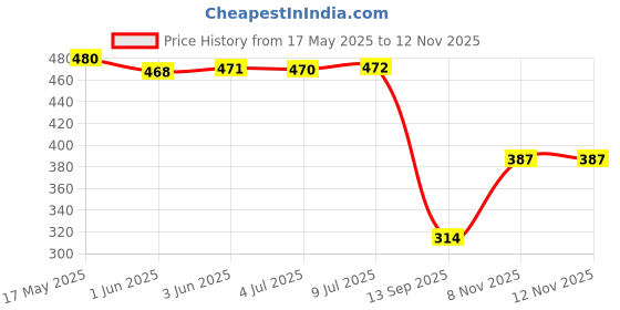 flipkart.com wild stone CODE Chrome & Platinum Deodorant Spray-For Men wild stone Price History Graph from 17 May 2025 to 12 Nov 2025