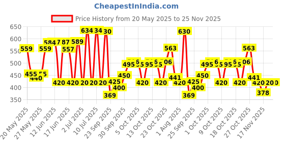 flipkart.com wild stone CODE Chrome & Titanium Perfume Body Spray-For Men wild stone Price History Graph from 20 May 2025 to 25 Nov 2025