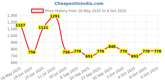 flipkart.com wild stone code Chrome, Copper, Steel & Titanium No Gas Deodorant for Men |150ml Each, Set of 4| Deodorant Spray-For Men wild stone code Price History Graph from 18 May 2025 to 8 Oct 2025