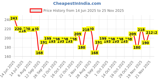 flipkart.com wild stone CODE Chrome Long Lasting No Gas Perfume Body Spray - For Men wild stone Price History Graph from 14 Jun 2025 to 24 Nov 2025