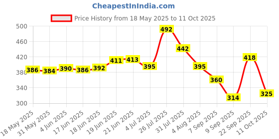 flipkart.com wild stone CODE Chrome No Gas Deodorant Spray-For Men wild stone Price History Graph from 18 May 2025 to 11 Oct 2025