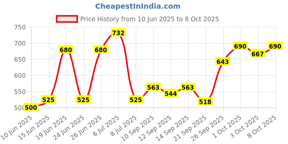 flipkart.com wild stone code CODE Iridium No Gas Body Perfume for Men (150ml each), Long Lasting Perfume Body Spray - For Men wild stone code Price History Graph from 10 Jun 2025 to 7 Oct 2025