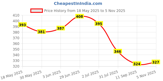 flipkart.com wild stone CODE Copper (120 ml each) Perfume Body Spray-For Men wild stone Price History Graph from 18 May 2025 to 5 Nov 2025