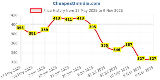 flipkart.com wild stone CODE Copper & Titanium Perfume (120 ml each) Body Spray-For Men wild stone Price History Graph from 17 May 2025 to 8 Nov 2025