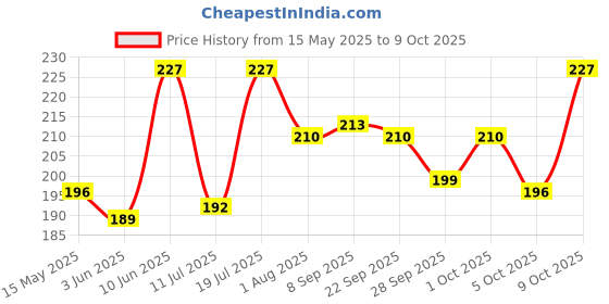 flipkart.com wild stone CODE Copper Body Spray-For Men wild stone Price History Graph from 15 May 2025 to 9 Oct 2025