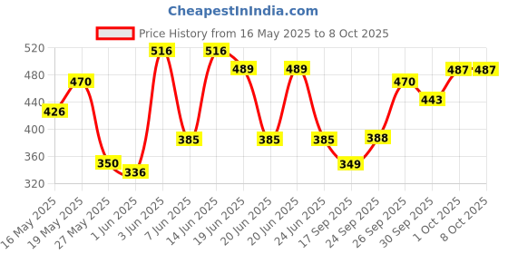 flipkart.com wild stone Code Copper Combo Body Spray-For Men wild stone Price History Graph from 16 May 2025 to 8 Oct 2025
